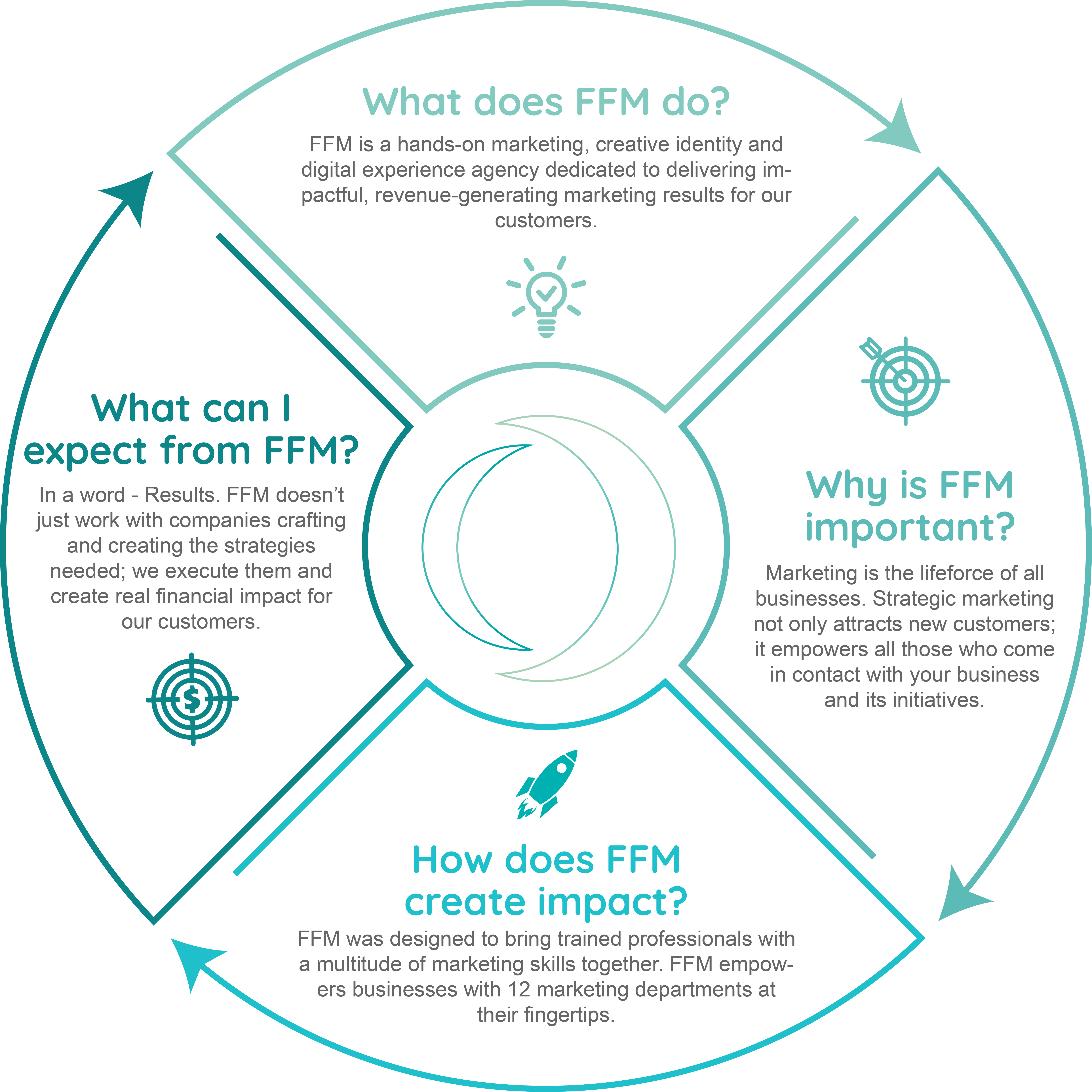 Hands-on marketing initiatives designed for impact