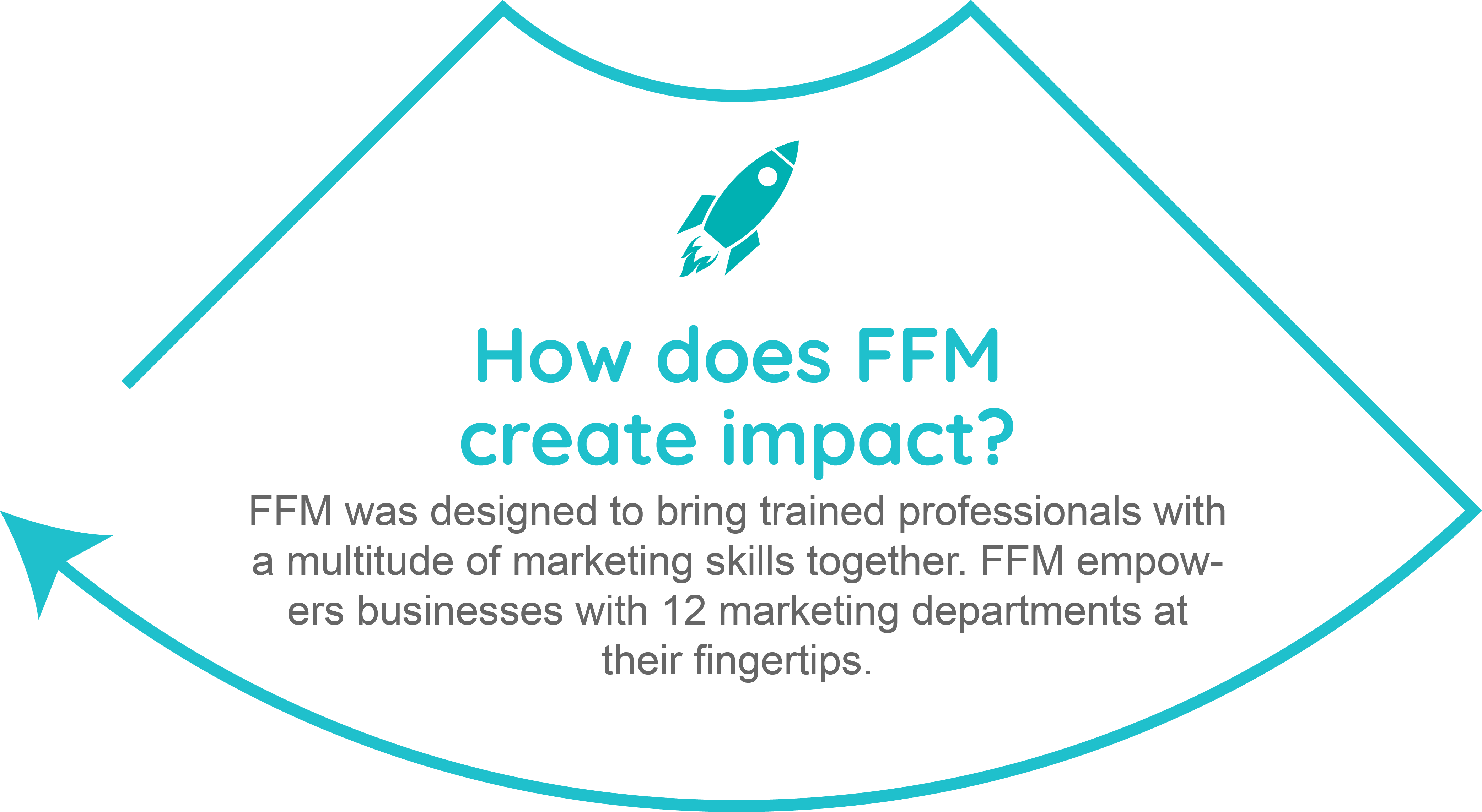 How does FFM create impact image